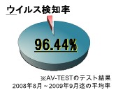 ウイルス検知率96.44%