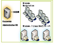 クライアント・サーバの一元管理