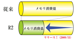 R2・メモリ消費量